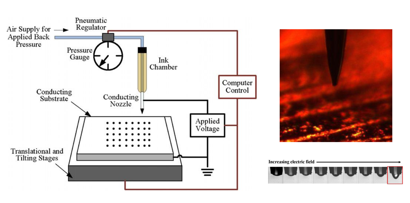 Electrohydrodynamic Jet Printing Overview