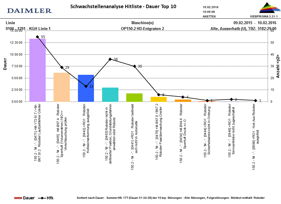 Failure report showing robot being the problem